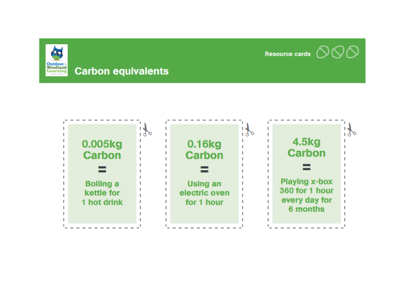 Carbon equivalents: resource cards